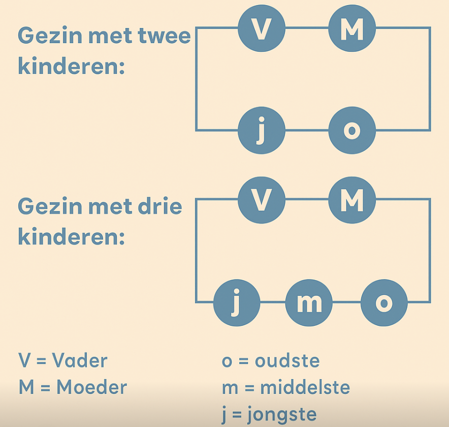 tafelindeling gezin twee kinderen